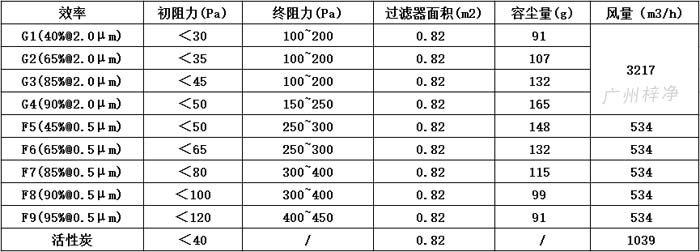 可拆式初效過(guò)濾器595*595*46尺寸風(fēng)量、容塵量、過(guò)濾面積。